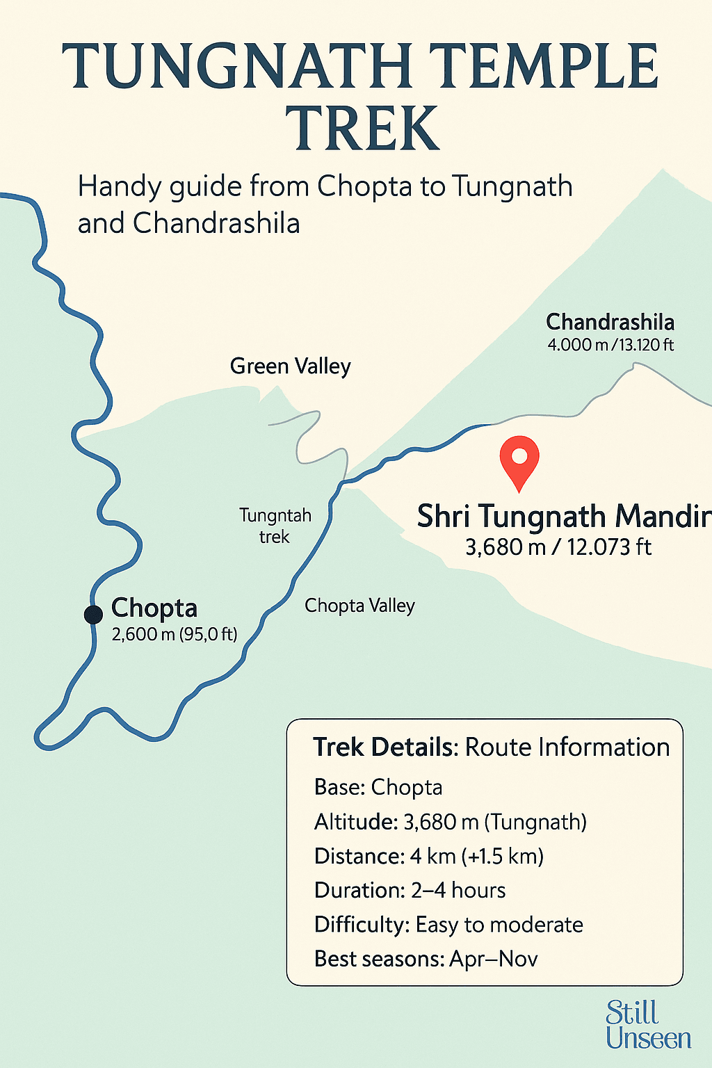 Chopta to Tungnath Temple Distance, 
